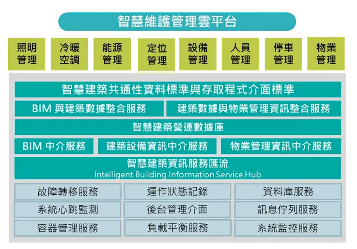 研創智聯的智慧建築雲平台系統架構。 圖：創夢市集／提供