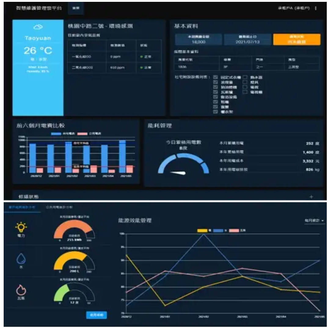 研創智聯所開發的建築物能源效能管理功能畫面。 圖：創夢市集／提供