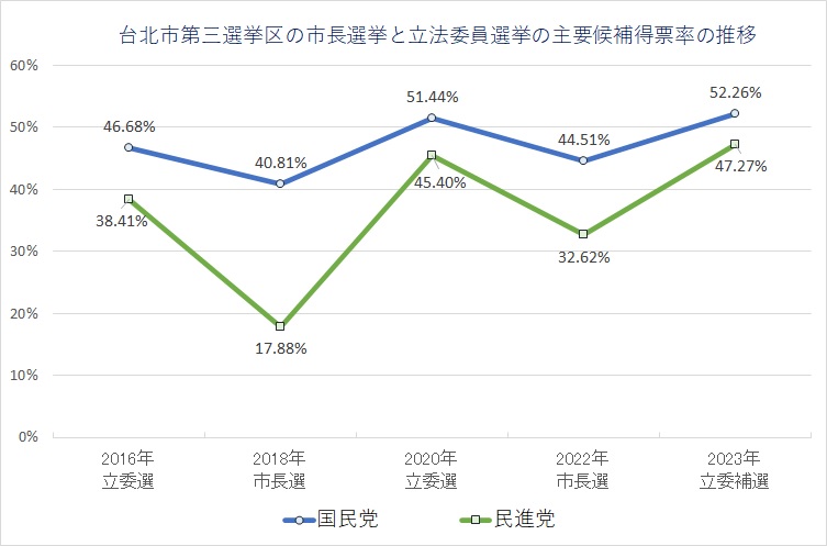 小笠原舉2022年九合一選舉台北市長綠營得票率做對比分析，指出當時民進黨候選人陳時中得到32.62%的得票率，此次補選吳怡農增加了14.6%。 圖：擷取自小笠原欣幸臉書