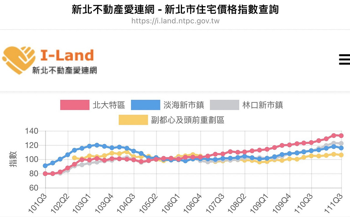 新北市地政局公佈111年第3季住宅價格指數，111年7月至9月之新北市住宅價格指數分別為127.38、127.91、128.46。 圖：新北市地政局提供