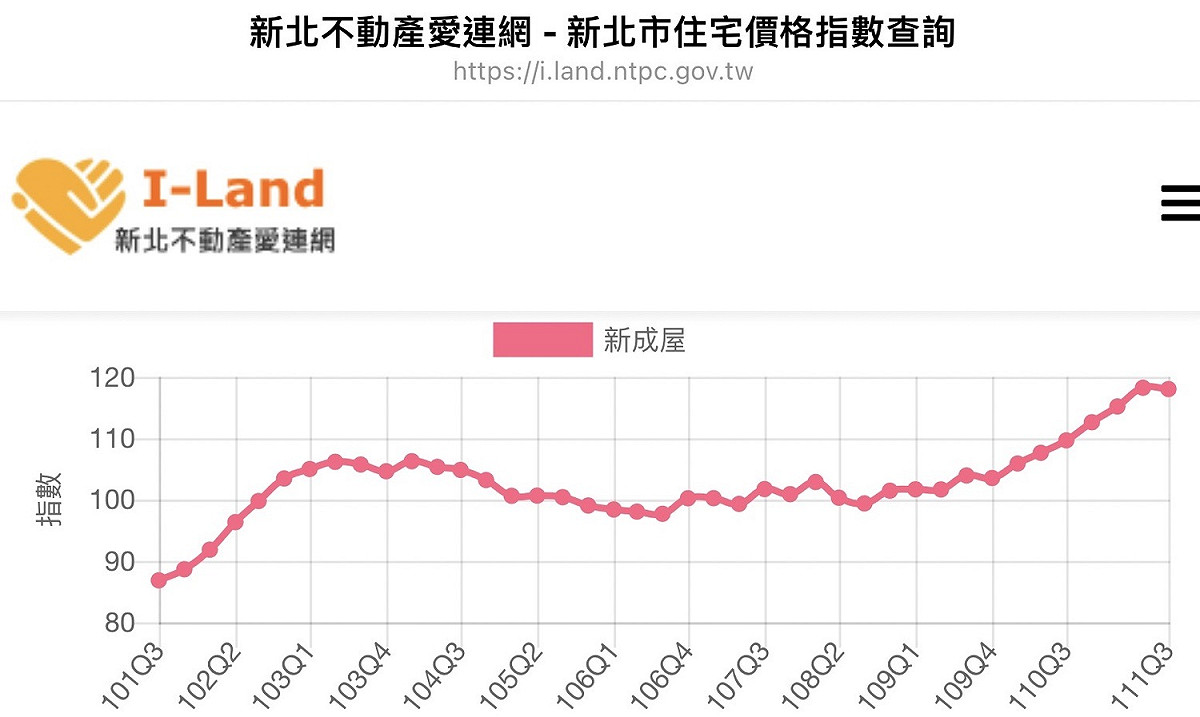 汪禮國補充，地政局每季皆會定期公布6大類24項指數之統計資料，並製作「新北市不動產市場分析季報」，提供多元房市訊息及專題分析供外界參考。 圖：新北市地政局提供