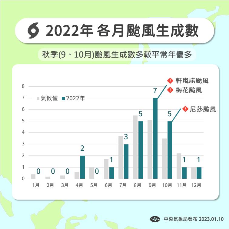 2022年各月颱風生成數。 圖：中央氣象局／提供