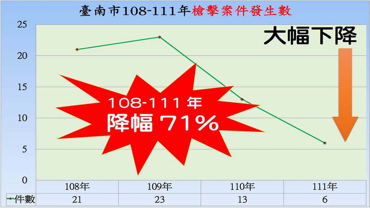 台南市政府以表格數據強調台南市近來年槍擊案數量明顯下滑。 圖：台南市政府提供