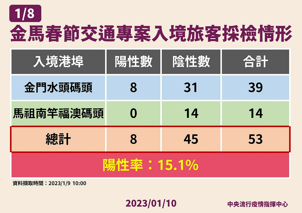1/10金馬春節交通專案旅客採檢情形 圖：中央流行疫情指揮中心/提供