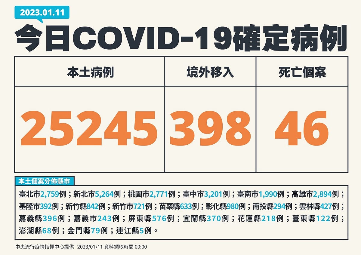 1/11新增病例一覽。 圖：中央流行疫情指揮中心/提供