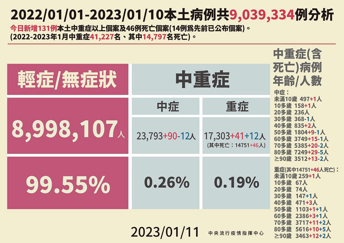 1/11新增中重症個案 圖：中央流行疫情指揮中心/提供