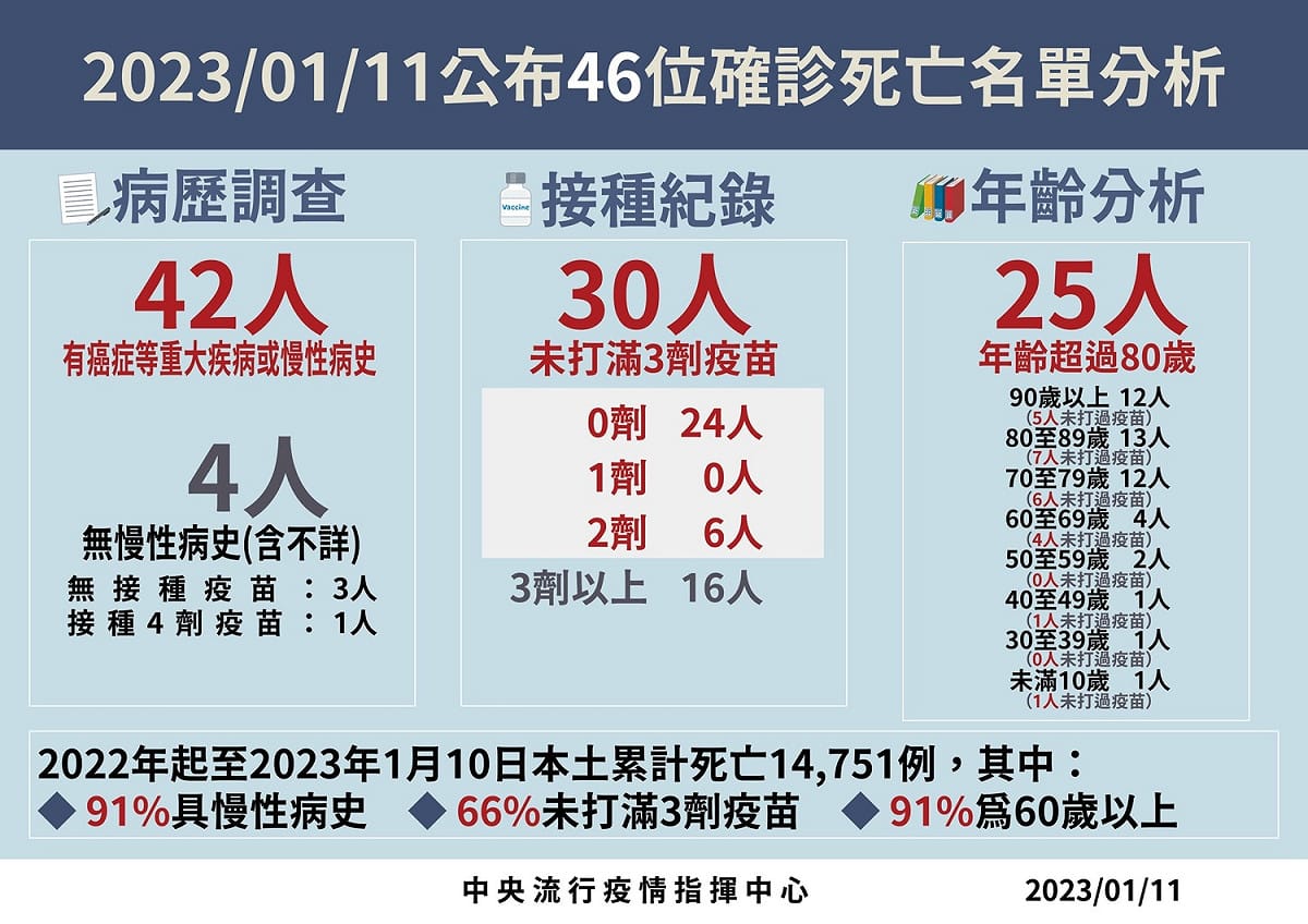 1/11 本土確診個案死亡案例分析 圖：中央流行疫情指揮中心/提供
