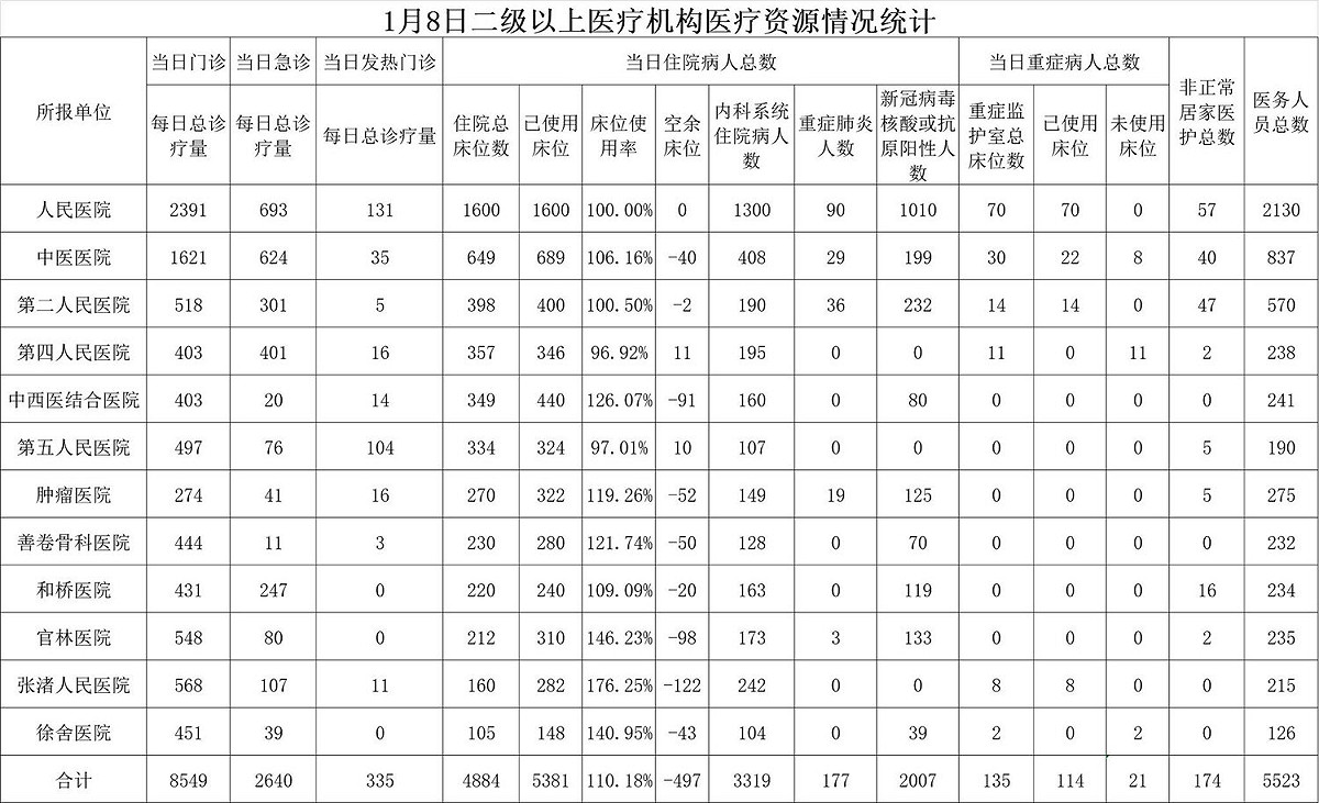 8 日江蘇無錫市、宜興市各醫院收治病人統計顯示，總計 4884 張的現有床位，目前已使用了 5381 張，床位使用率高達近 130% ，且其中因確診住院的病人就佔了 2007 人。 圖：截自推特@fangshimin