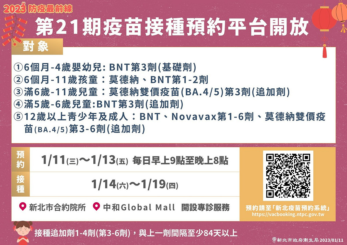 新北市疫苗系統第21、22期，於1月11日起至13日、1月18日起至20日，每日上午9時至晚上8時開放預約，提醒民眾盡快預約接種，提升保護力。 圖：新北市衛生局提供