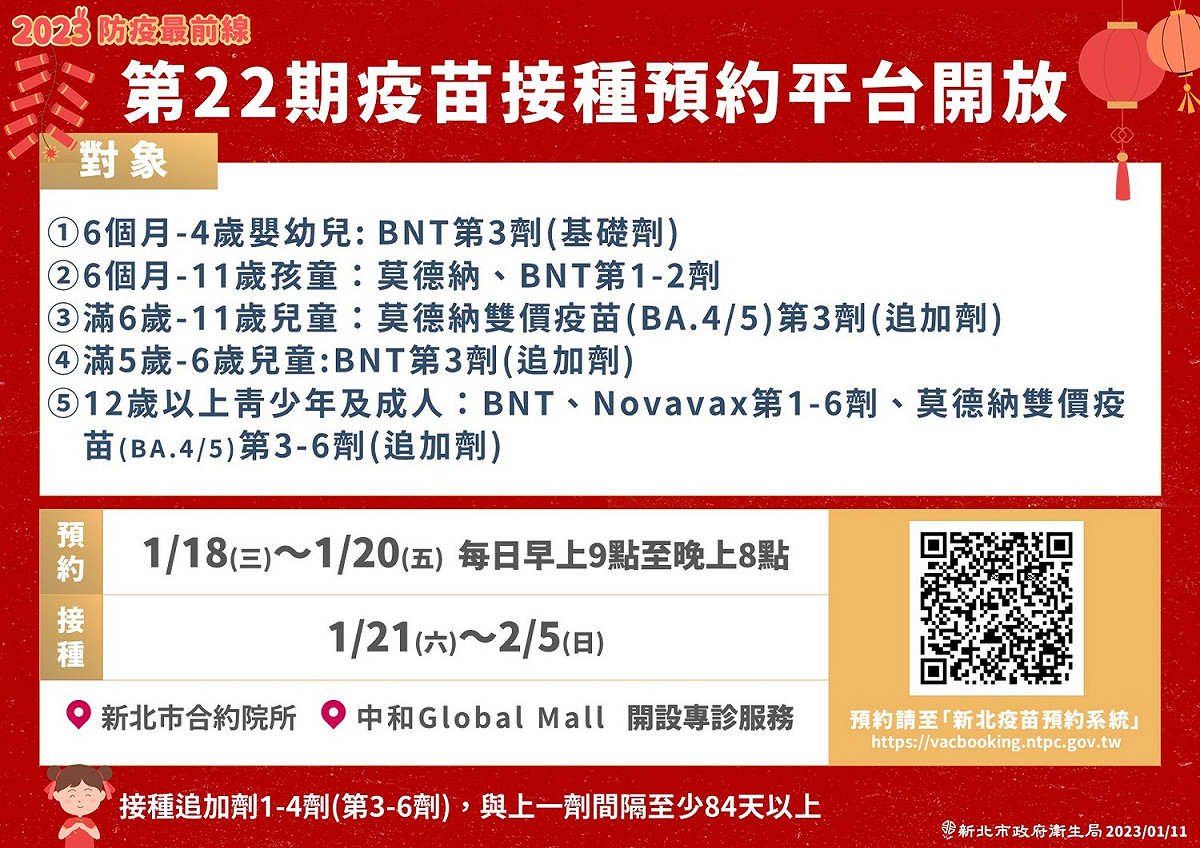目前確診數每日仍新增2萬5千餘例，衛生局呼籲民眾盡快施打疫苗，保護自己及家人朋友。 圖：新北市衛生局提供