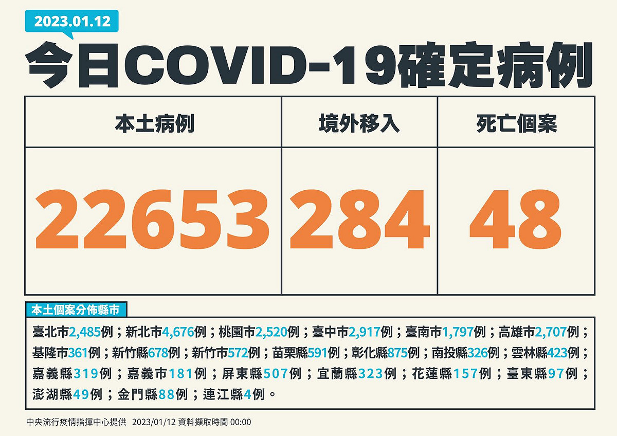 1/12新增個案 圖：中央流行疫情指揮中心／提供