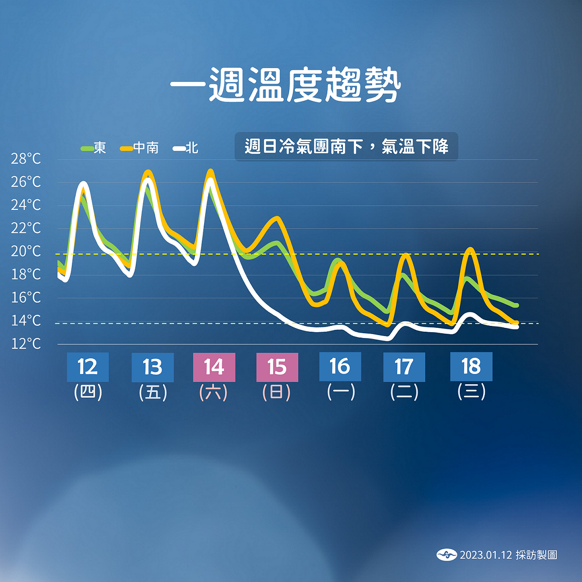 未來一週溫度趨勢圖。 圖：中央氣象局／提供