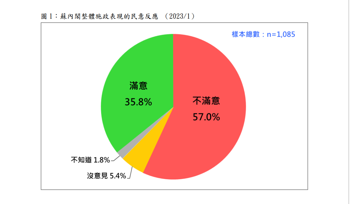 2023年1月蘇內閣整體施政表現的民意反應。 圖：台灣民意基金會提供
