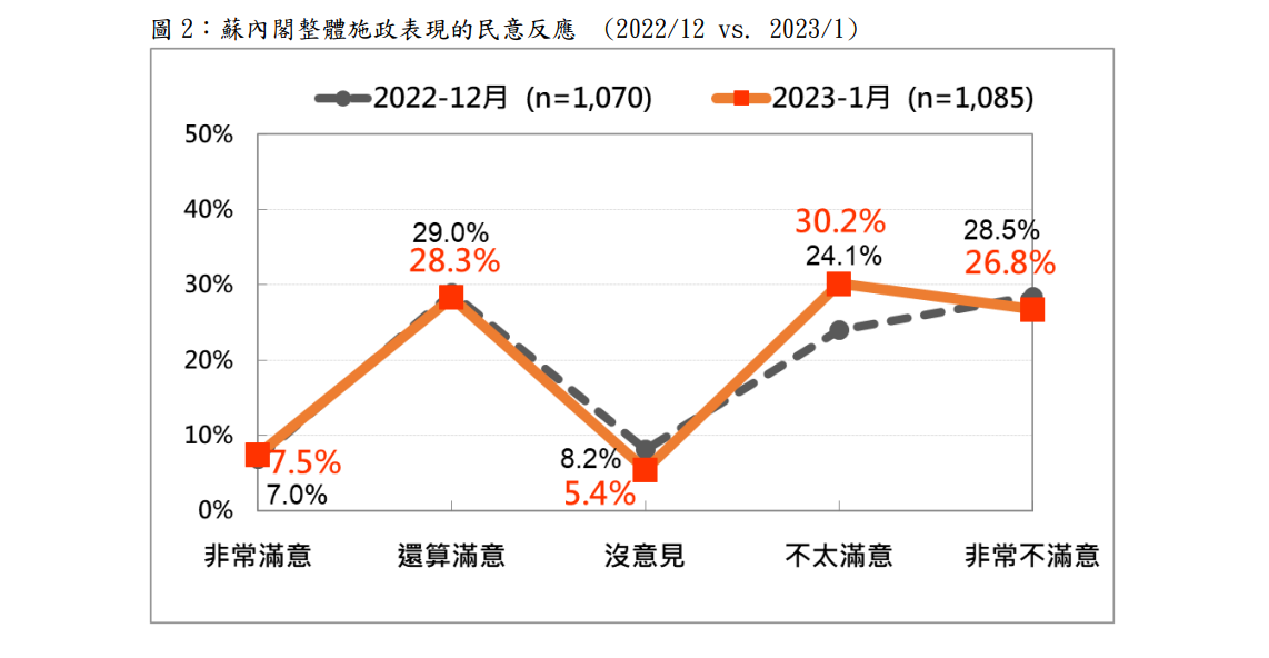 蘇內閣整體施政表現的民意反應（2022年12月與2023年1月比較）。 圖：台灣民意基金會提供