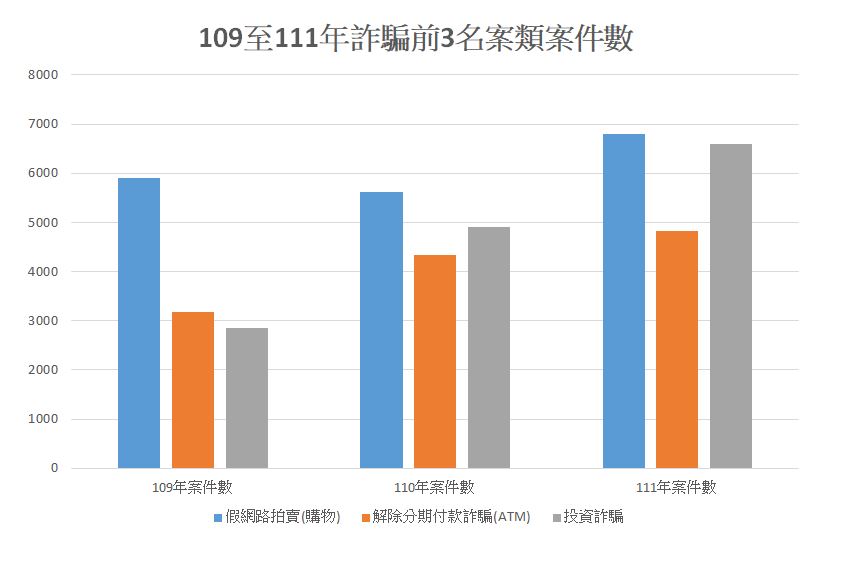 109年至111年詐騙前3名案類案件數。 圖：內政部提供