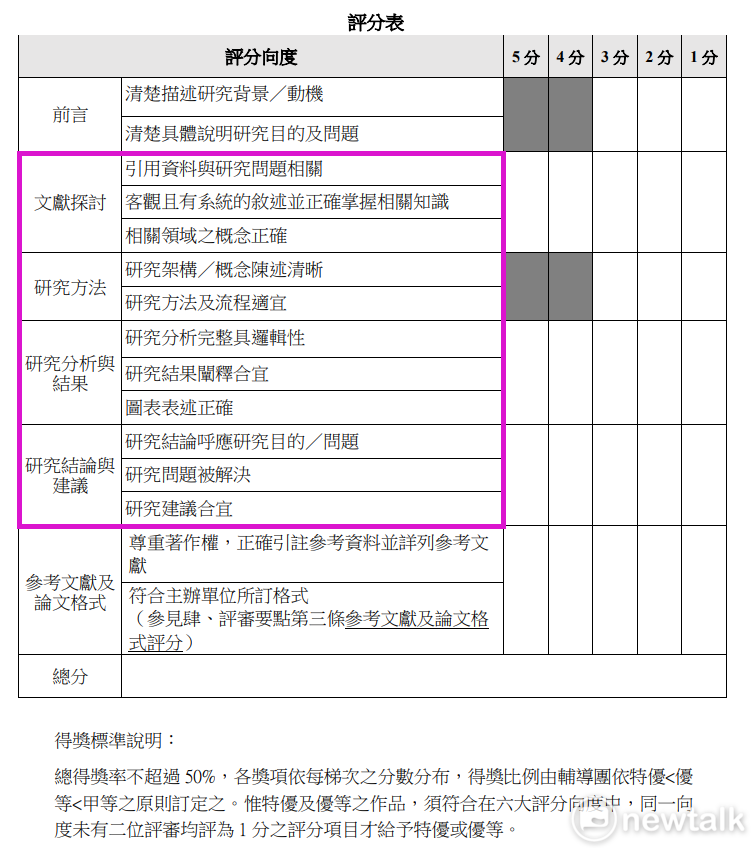 全國高級中等學校小論文寫作比賽格式說明暨評審要點的「六大架構八股文公式」評分表 中學生網站/張文隆翻攝