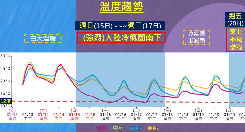 明天(15日)一波大陸冷氣團侵襲，北部低溫下探12度，下周一、周二清晨最冷 圖片來源/中央氣象局