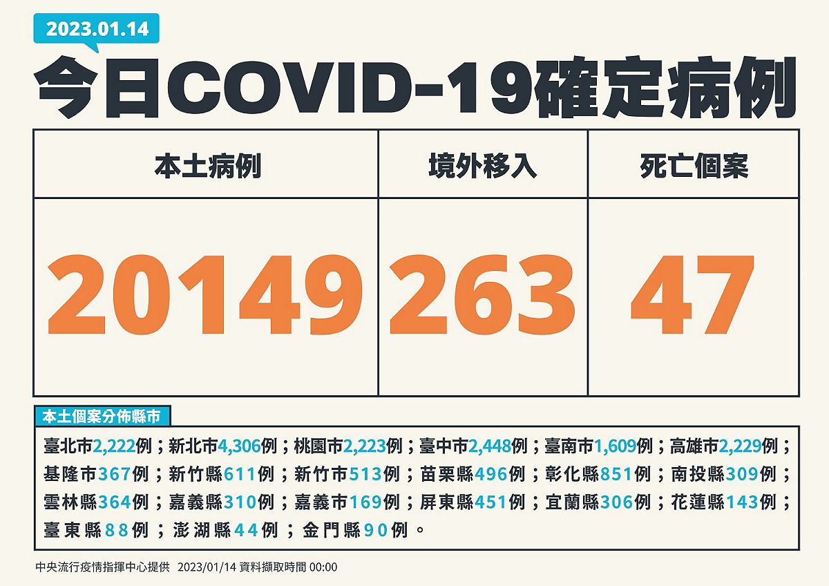今日新增個案。 圖：中央流行疫情指揮中心／提供