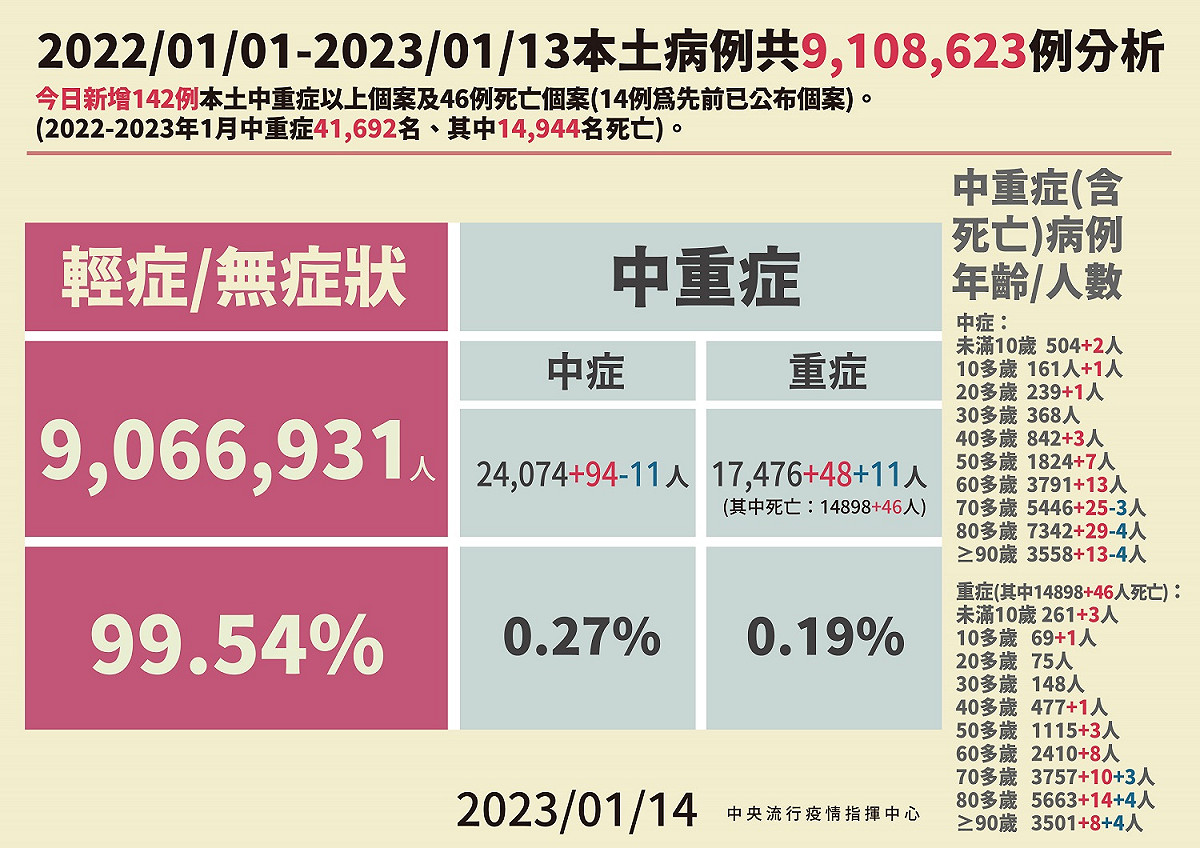 1/14本土病例分析。 圖：中央流行疫情指揮中心／提供