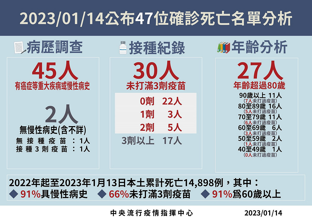 1/14死亡病例分析 圖：中央流行疫情指揮中心／提供