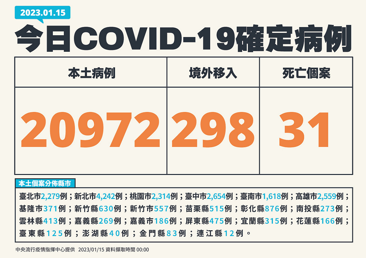 今(15)日新增個案。 圖：中央流行疫情指揮中心/提供