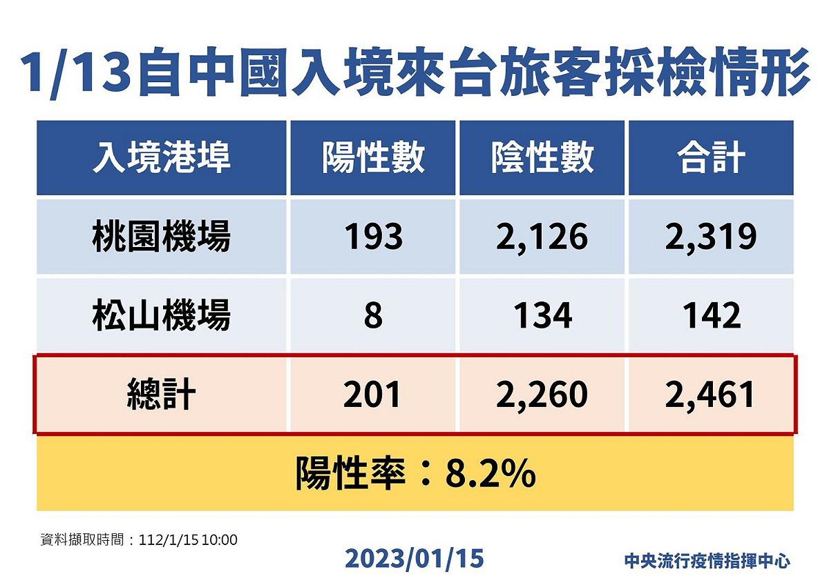 中國入境來台旅客採檢情形。 圖：中央流行疫情指揮中心／提供