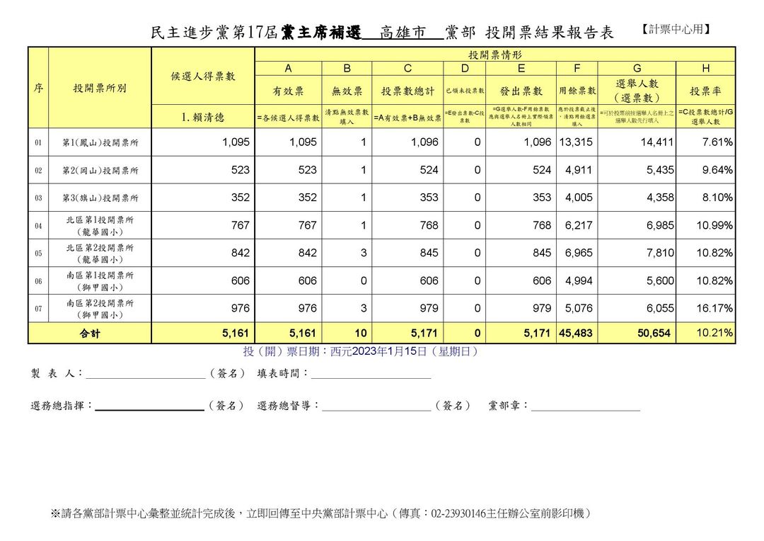 民進黨黨主席補選，投開票結果順利。投票率10.21%，賴清德得票數5171票。 圖：民主進步黨高雄市黨部臉書