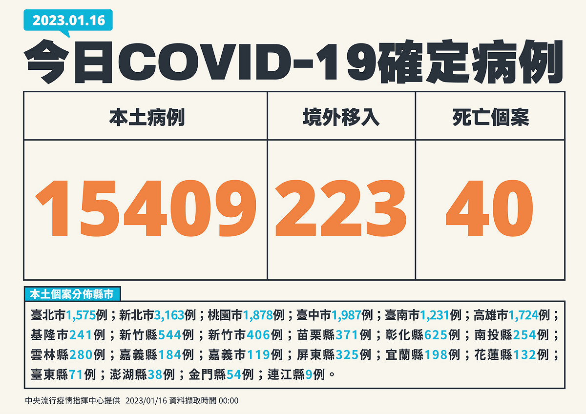 1/16新增個案 圖：中央流行疫情指揮中心/提供