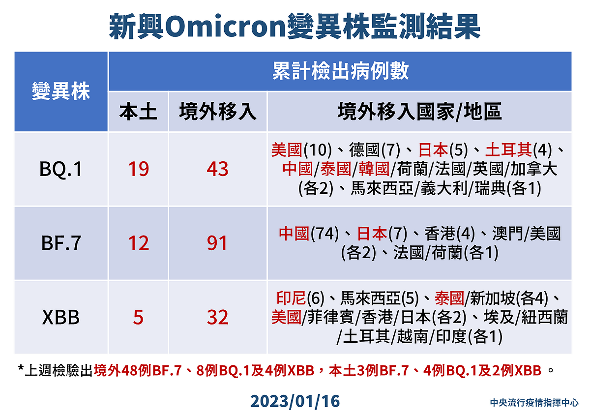1/16 新興Omicron變異株監測結果 圖：中央流行疫情指揮中心/提供