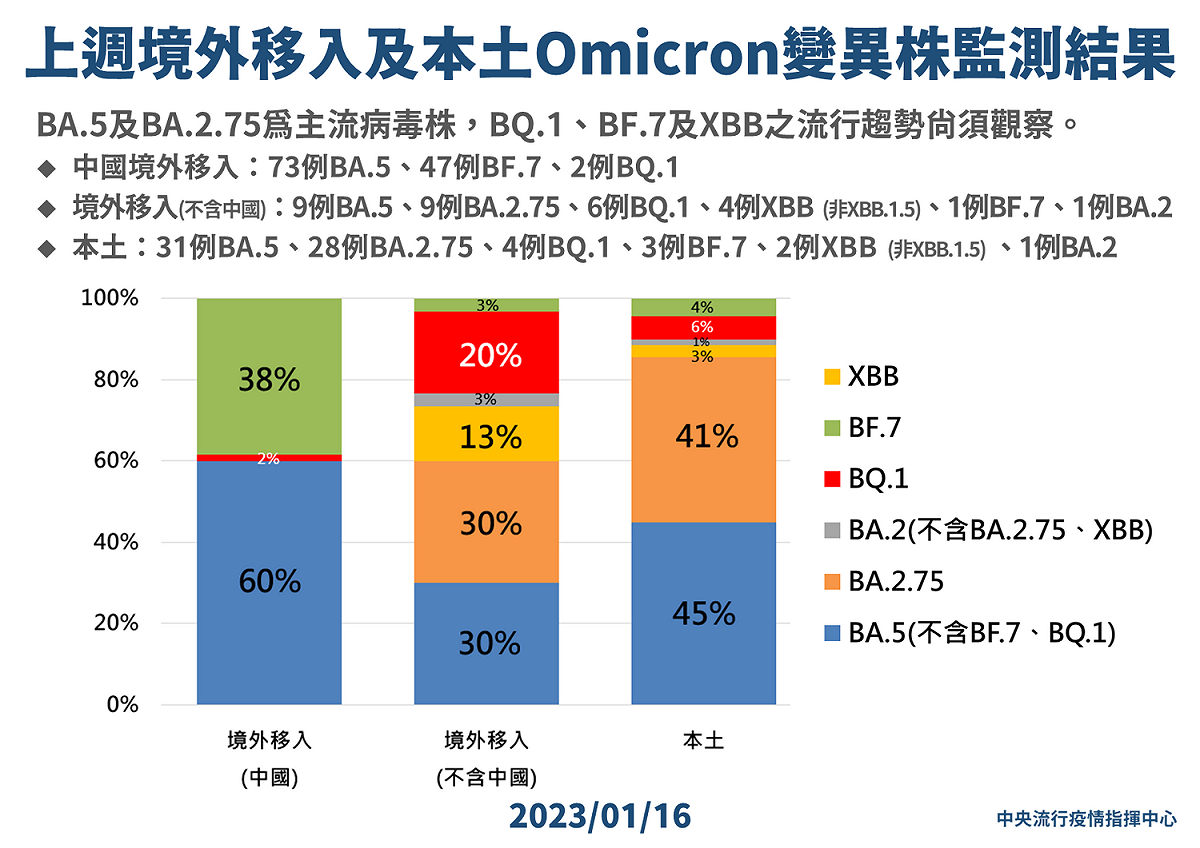 1/16 上週境外移入及本土Omicron變異株監測結果 圖：中央流行疫情指揮中心/提供