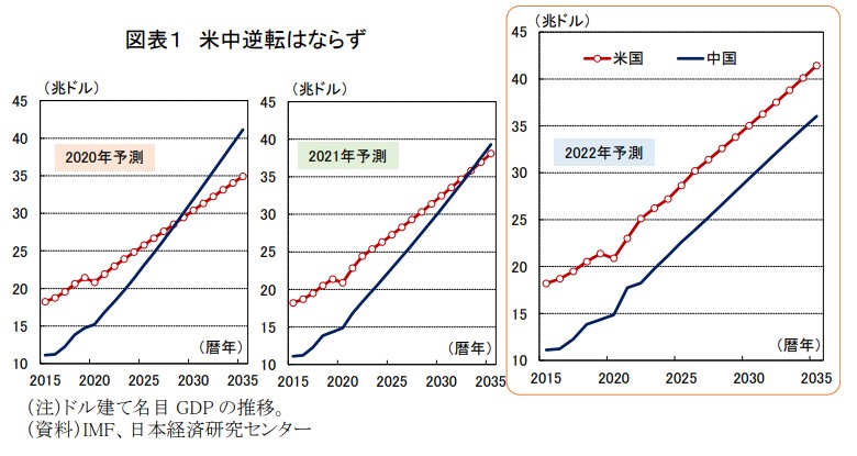 日本經濟研究中心(JCER)每年 12 月都會發布亞太地區經濟長期發展的預測， 2020、2021 年的報告都認為中國未來的 GDP 將超越美國，但 2022 年的報告直接將中國看扁，認為中國將無法超越美國 圖:翻攝自日本經濟研究中心