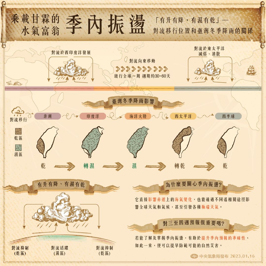 若季內振盪在印度洋或海洋大陸發展，會增加台灣附近水氣，在非洲、西太平洋、西半球發展則會讓台灣轉乾。 圖：翻攝自中央氣象局臉書