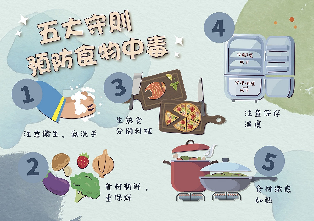 五大守則預防食物中毒。 圖：新北市衛生局提供