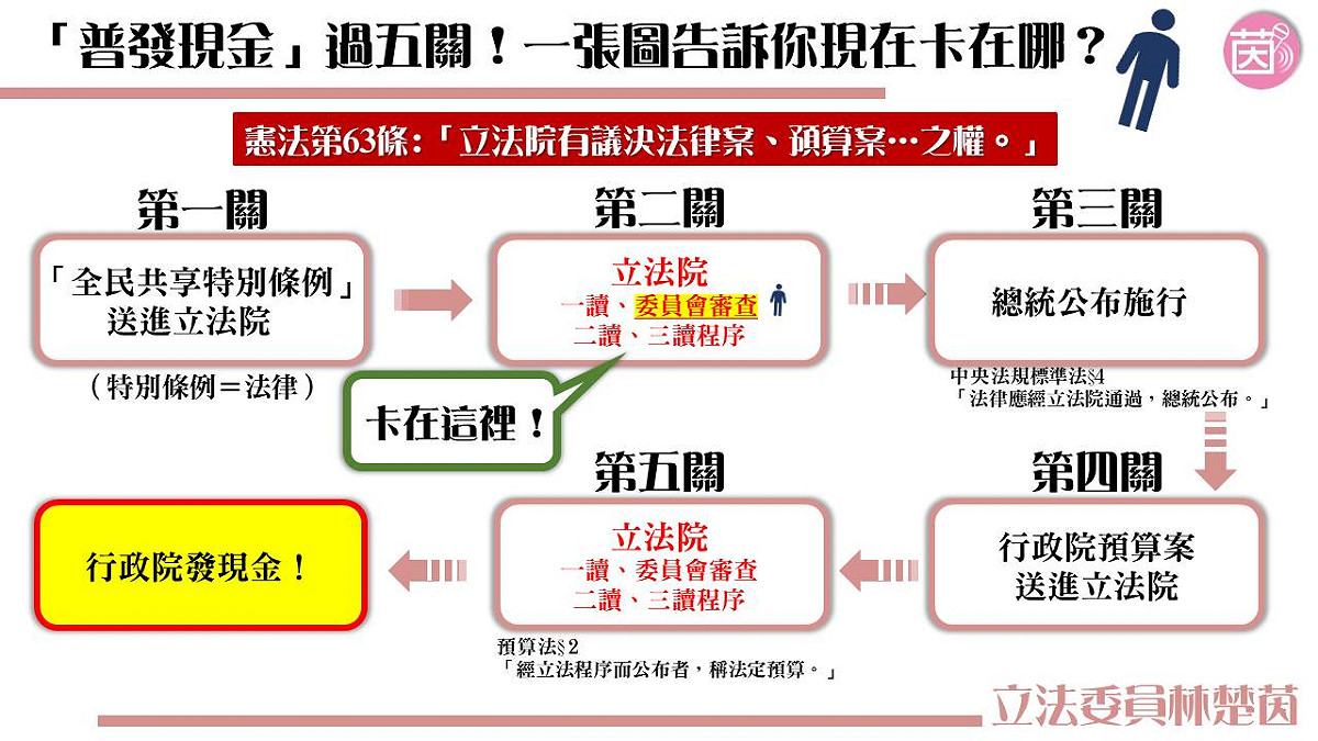 一張圖看普發現金須過五關。 圖：取自林楚茵臉書