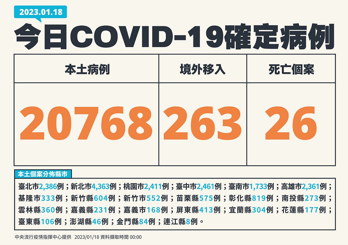1/18新增個案 圖：中央流行疫情指揮中心/提供