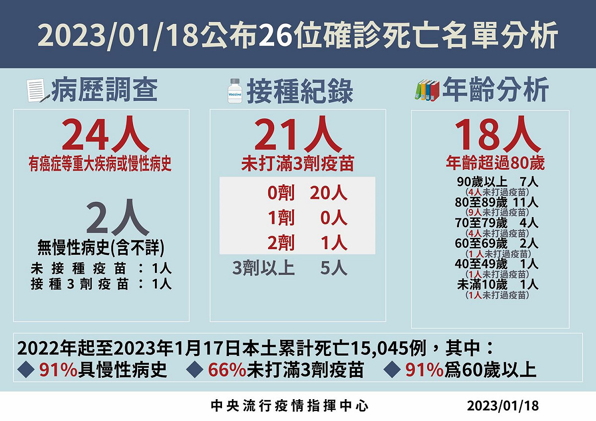 1/18死亡病例分析 圖：中央流行疫情指揮中心/提供