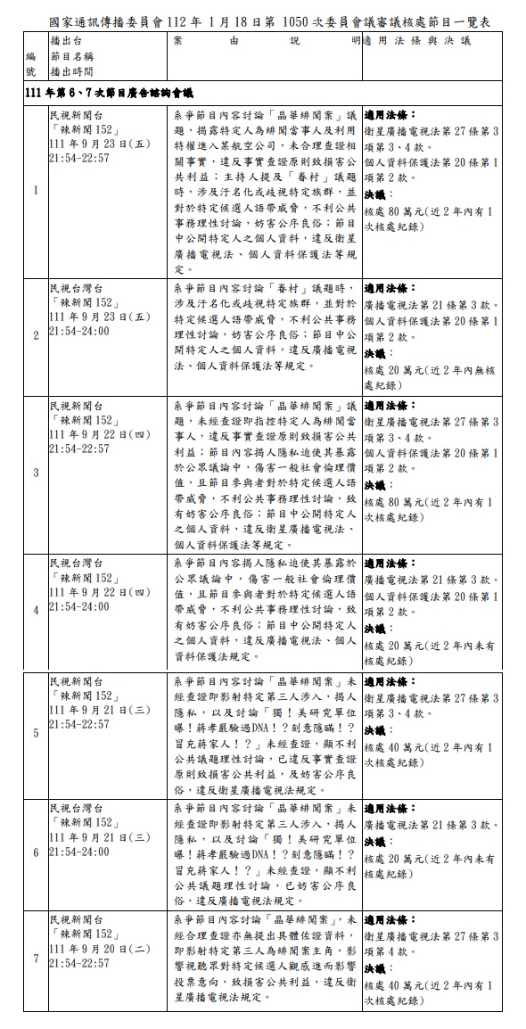 NCC罰民視「辣新聞152」節目等7案新台幣 300 萬元。 圖：翻攝自NCC