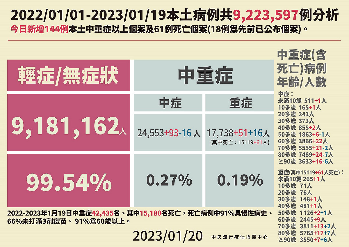 今日本土病例死亡分析。 圖：中央流行疫情指揮中心／提供
