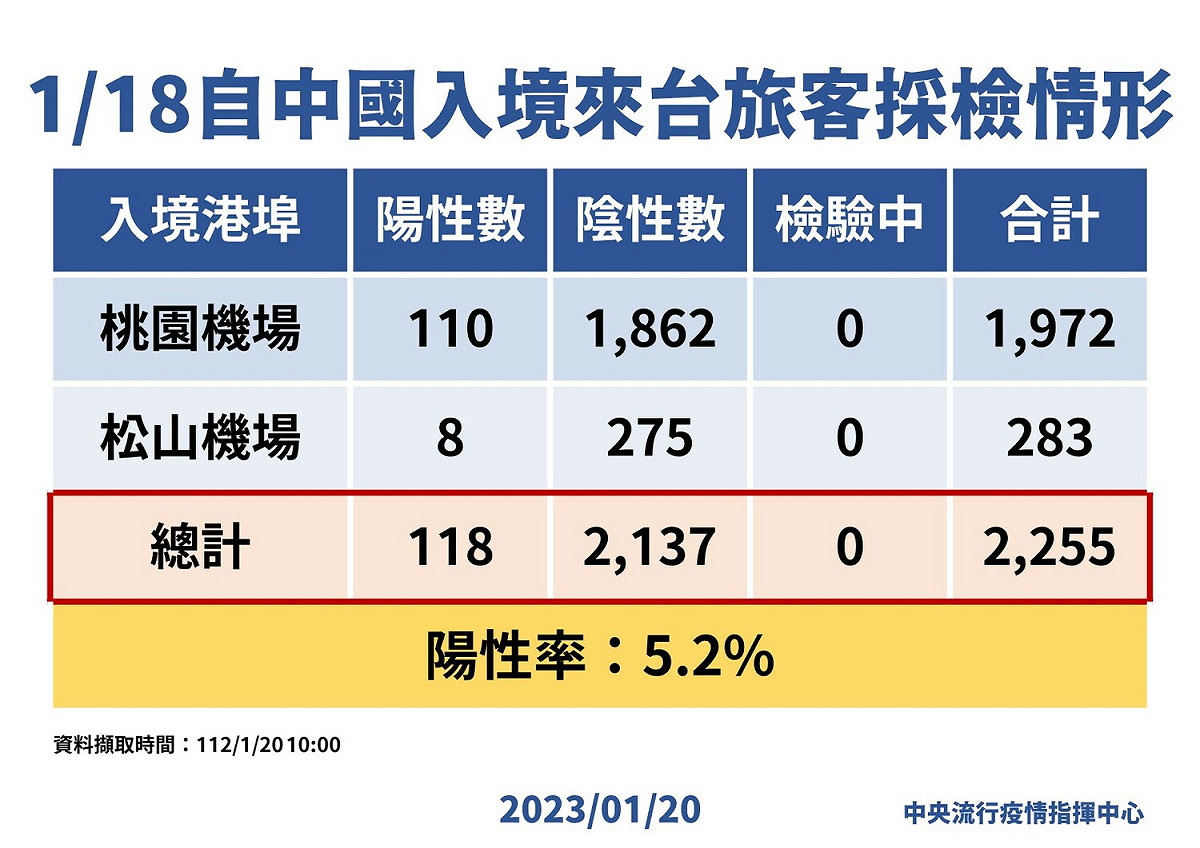 1/18自中國入境來台旅客採檢情形。 圖：中央流行疫情指揮中心／提供