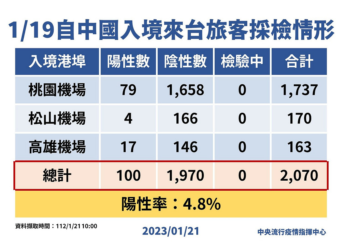 中國入境來台旅客採檢情形。 圖：中央流行疫情指揮中心／提供
