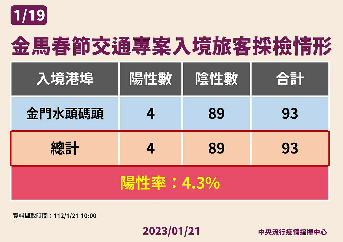 金馬春節交通專案旅客採檢情形。 圖：中央流行疫情指揮中心／提供