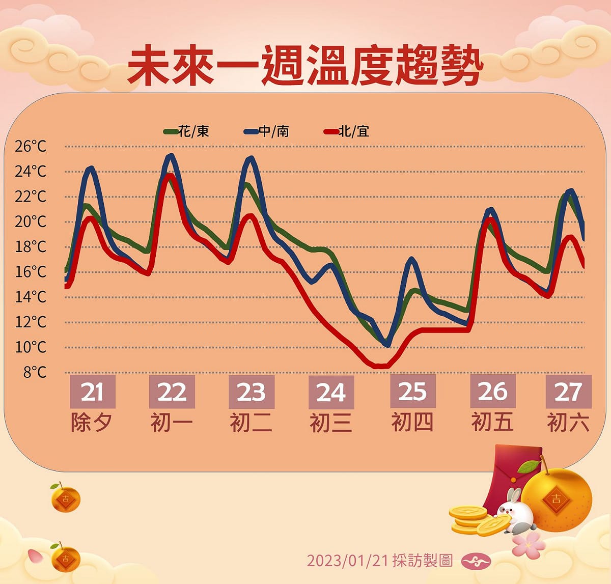 未來一週溫度。 圖：中央氣象局／提供