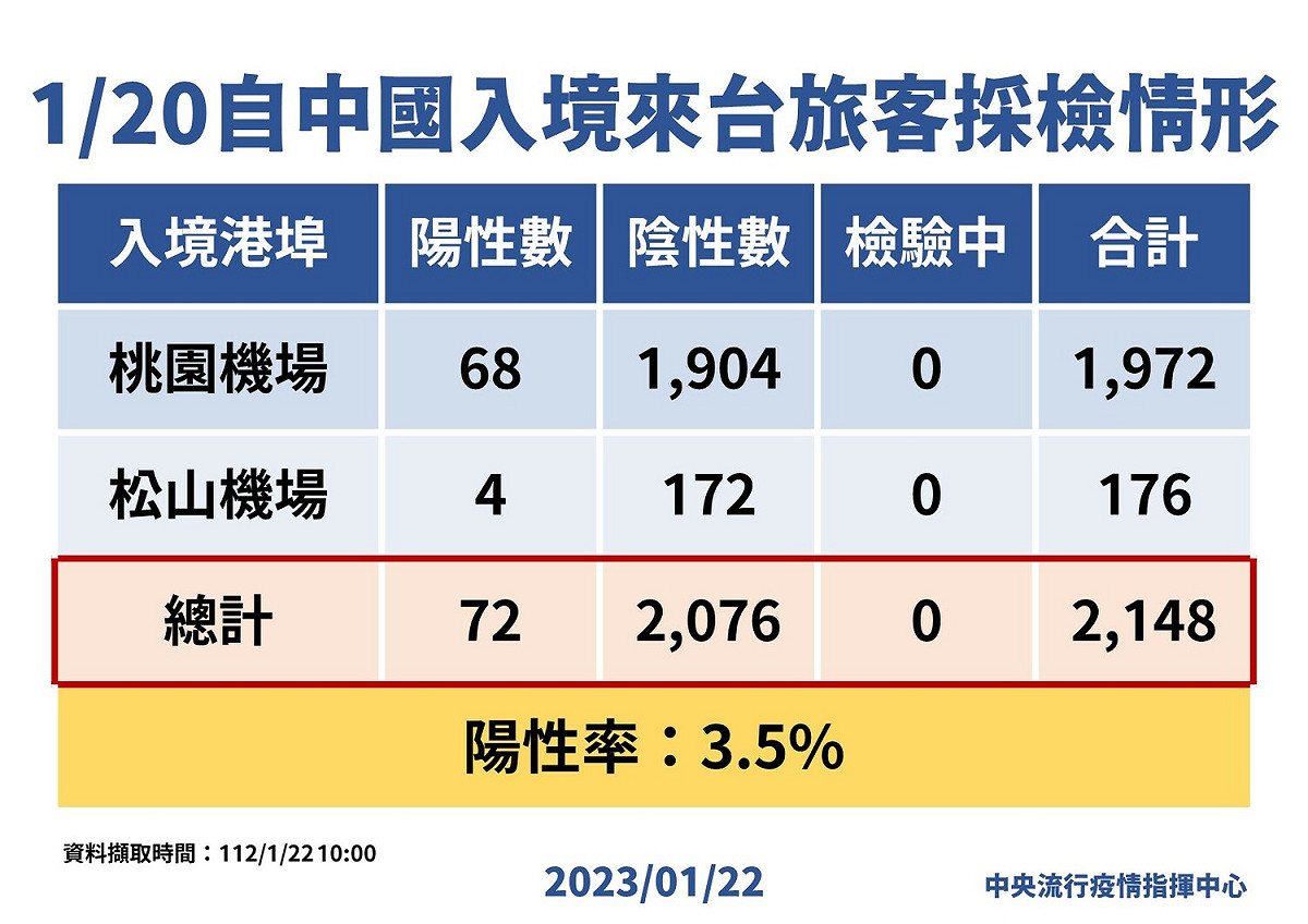 中國入境來台旅客採檢情形。 圖：中央流行疫情指揮中心/提供