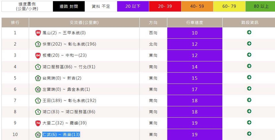 全台紫爆10路段曝光 圖：高公局/提供