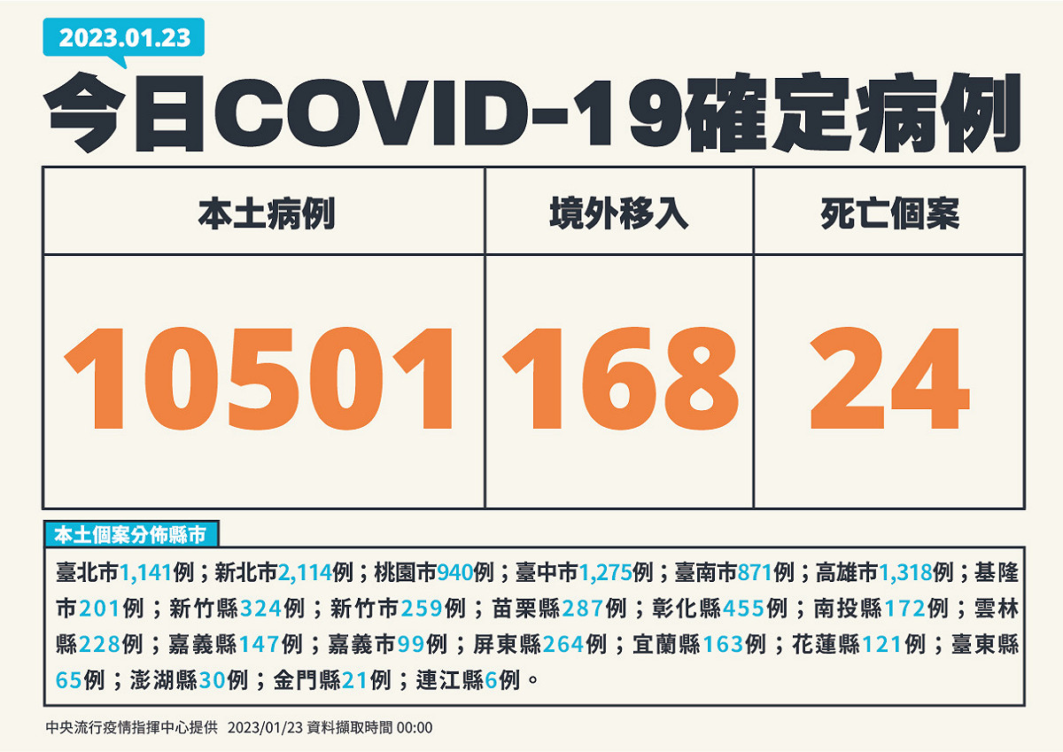 1/23新增個案 圖：中央流行疫情指揮中心/提供