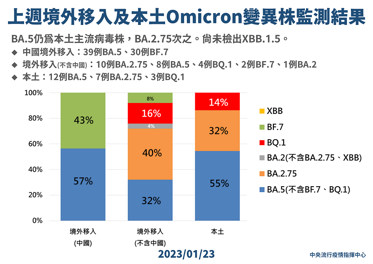 1/23上週境外移入及本土Omicron變異株監測結果 圖：中央流行疫情指揮中心/提供