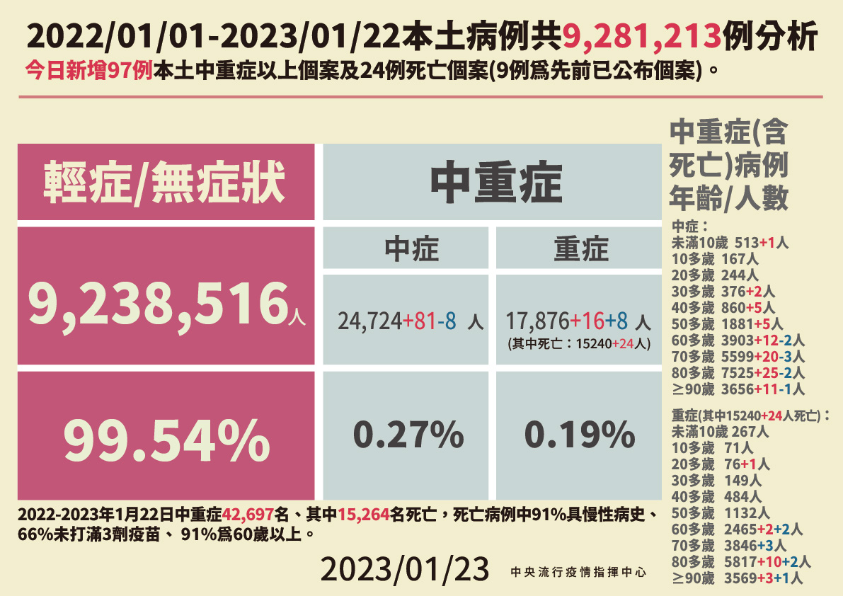 1/23本土病例死亡分析 圖：中央流行疫情指揮中心/提供