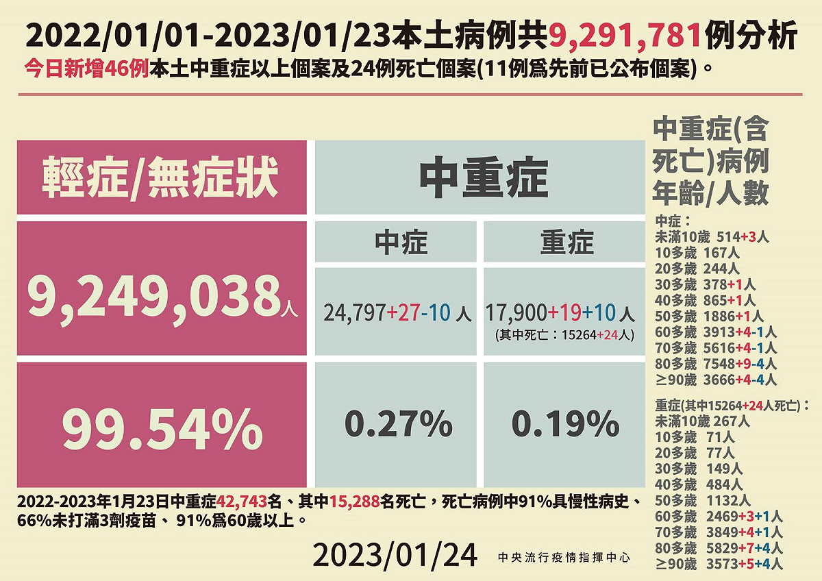 1/24本土病例死亡分析 圖：中央流行疫情指揮中心/提供