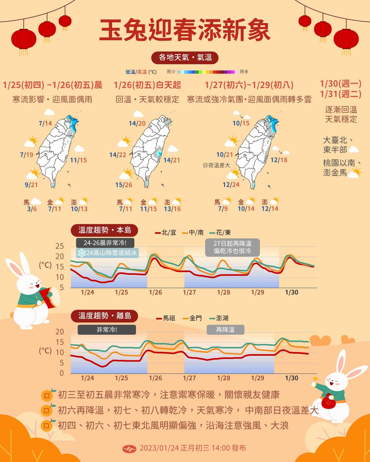 氣象局今表示，新春一週仍要注意2波冷空氣，明日(25)至初五清晨非常冷，將出現各地最低溫，馬祖預測低溫為3-4度，北部、東北部6-8度。初五(26)白天回溫，但初六再降溫，初七、初八也很冷。 圖：氣象局/提供