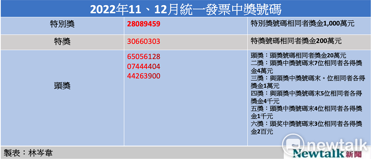 2022年11、12月統一發票中獎號碼。 圖：林岑韋／製